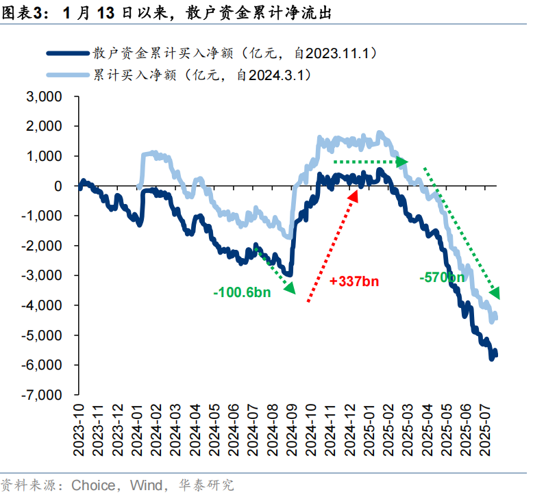 华泰证券:流动性行情中谁在加仓?