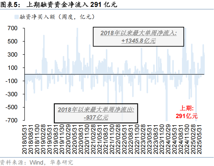 华泰证券:流动性行情中谁在加仓?