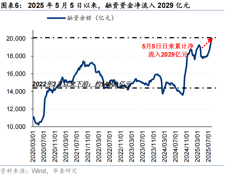 华泰证券:流动性行情中谁在加仓?