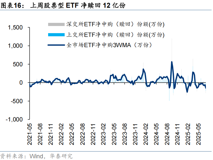 华泰证券:流动性行情中谁在加仓?
