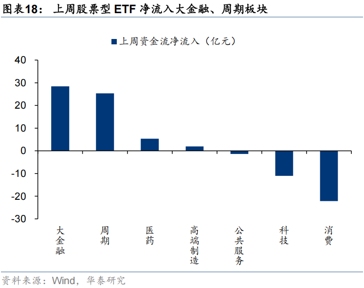 华泰证券:流动性行情中谁在加仓?