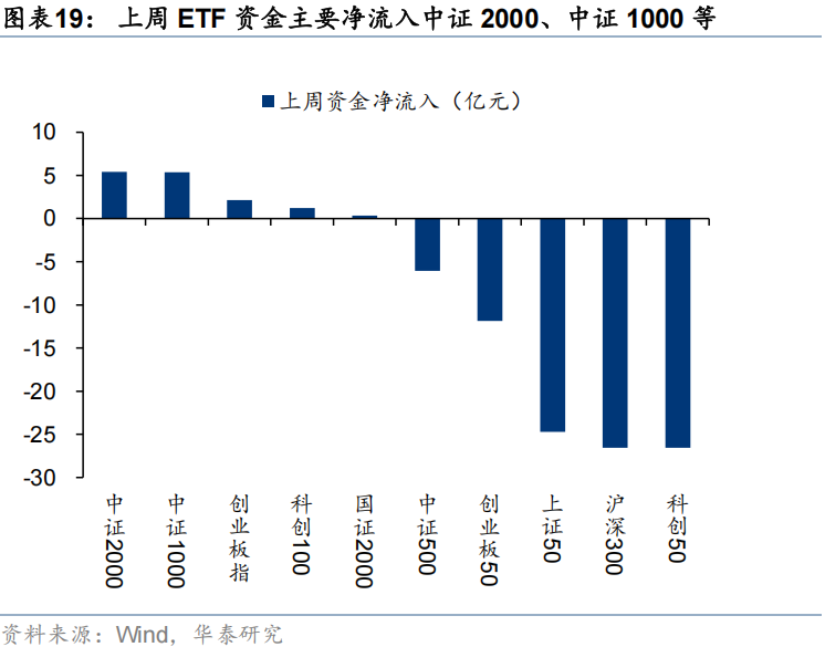华泰证券:流动性行情中谁在加仓?
