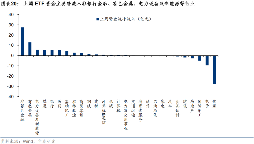 华泰证券:流动性行情中谁在加仓?