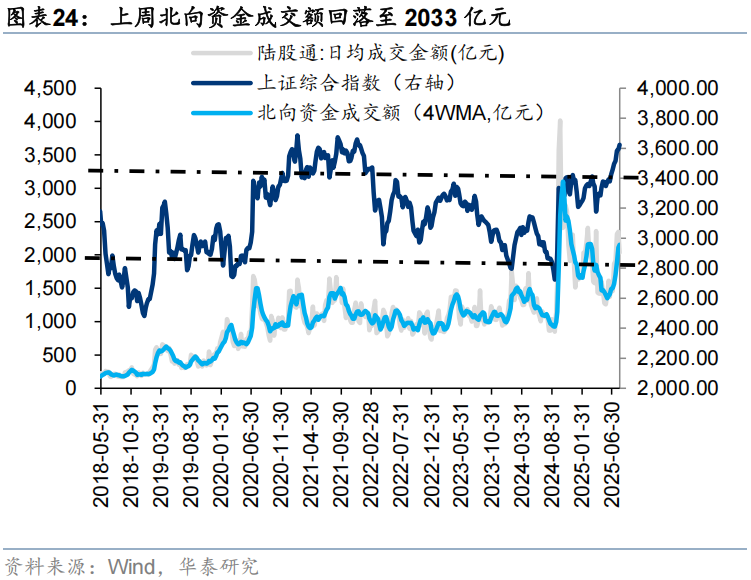 华泰证券:流动性行情中谁在加仓?