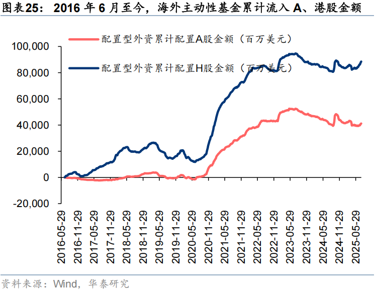 华泰证券:流动性行情中谁在加仓?