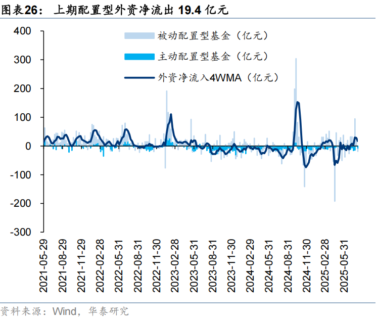 华泰证券:流动性行情中谁在加仓?
