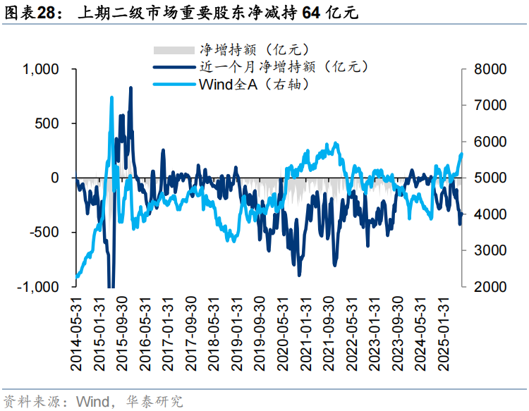 华泰证券:流动性行情中谁在加仓?
