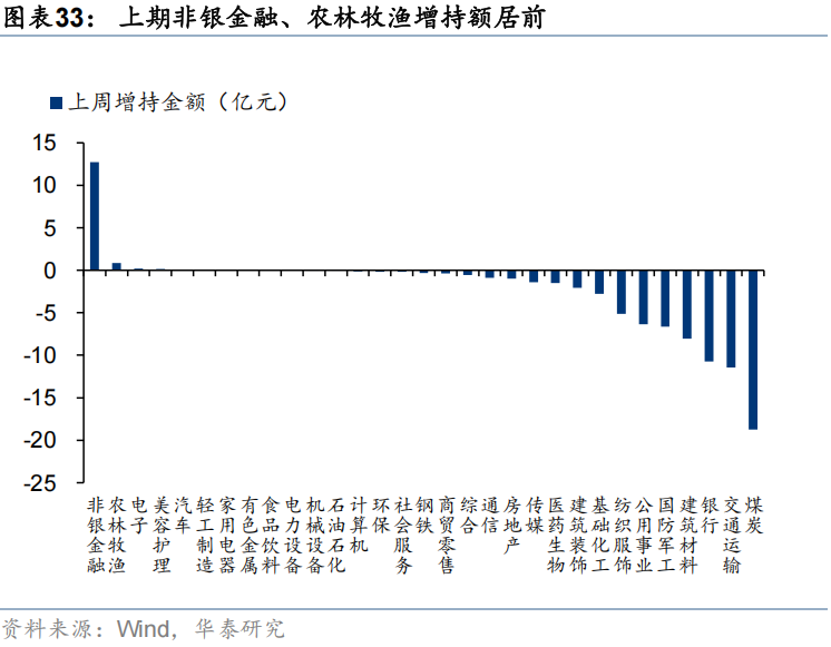 华泰证券:流动性行情中谁在加仓?