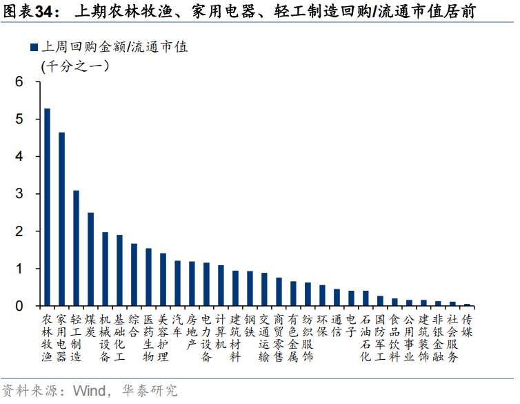华泰证券:流动性行情中谁在加仓?