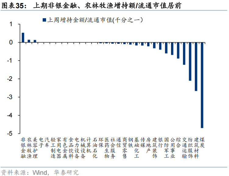 华泰证券:流动性行情中谁在加仓?