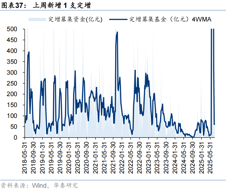 华泰证券:流动性行情中谁在加仓?
