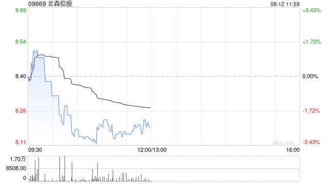 北森控股8月11日耗资约209.68万港元回购25万股