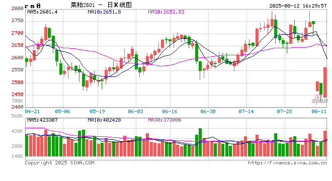 商务部:原产于加拿大的进口油菜籽存在倾销