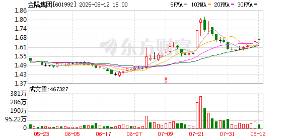 金隅集团:姜长禄因到龄退休,辞去公司执行董事等职务