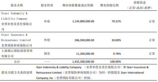 30载浮沉路!中资尽数退出,外资控股后微利稳行,最后0.78%股份转让,史带财险变身纯外资