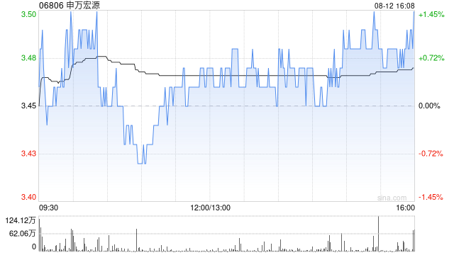 申万宏源:申万宏源证券完成发行57亿元短期公司债券