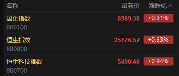 快讯:恒指高开0.83% 科指涨0.94% 创新药概念回暖 加密货币概念股强势 腾讯音乐涨超12%