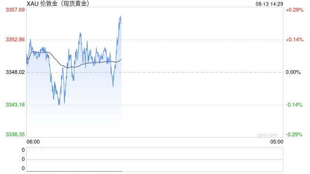 技术分析:现货黄金或测试3383美元阻力位
