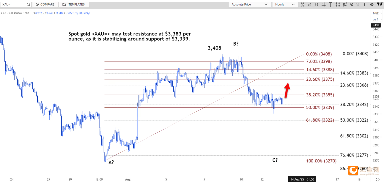 技术分析:现货黄金或测试3383美元阻力位