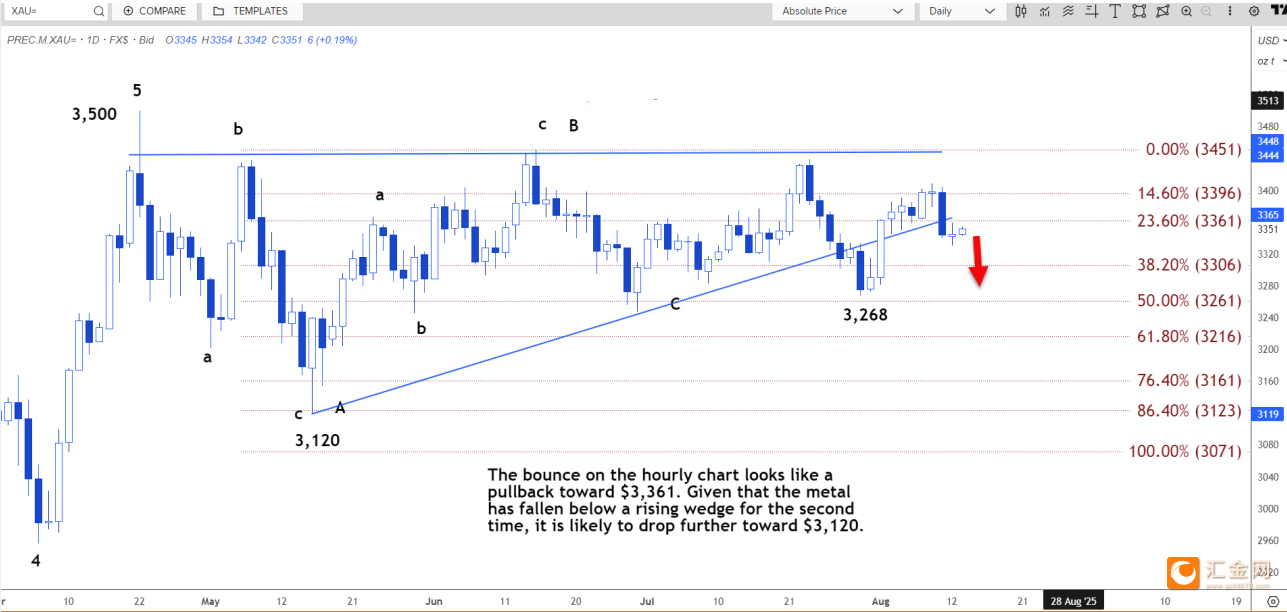技术分析:现货黄金或测试3383美元阻力位