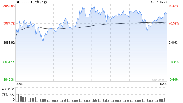 收评:沪指创4年新高 两市成交额超2.1万亿元