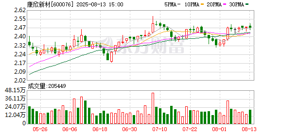 康欣新材：2025年半年度公司实现营业收入185899140.94元