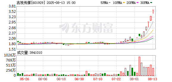 五连板吉视传媒提示风险:对电影《731》的出资比例极低
