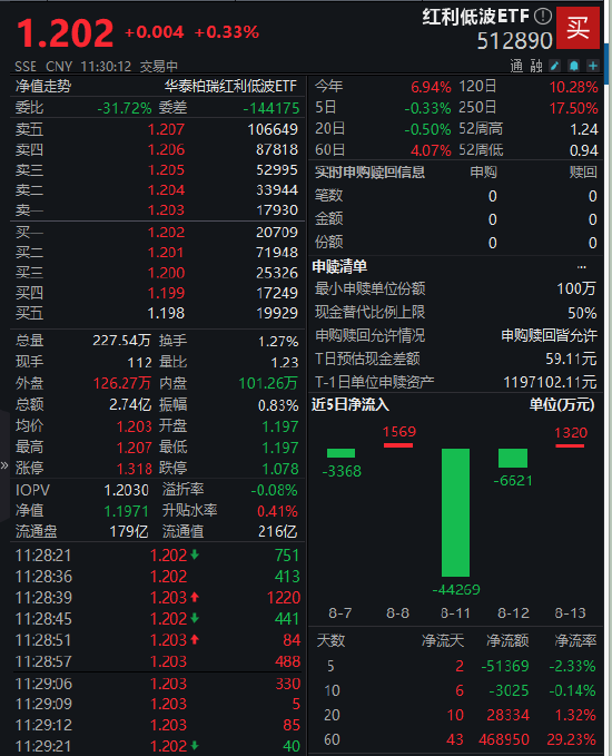 高股息资产获险资青睐!红利低波ETF(512890)半日成交额2.74亿元