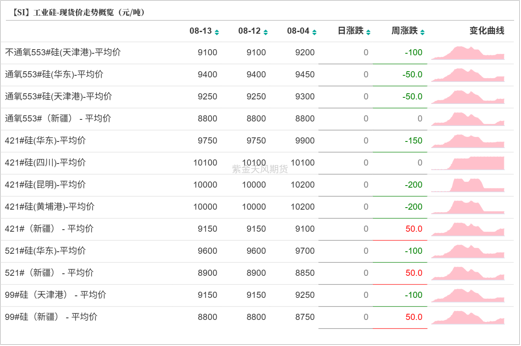 工业硅&多晶硅:戛然而止