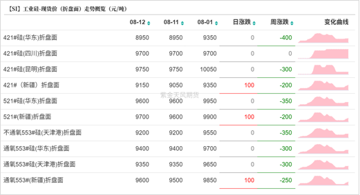 工业硅&多晶硅:戛然而止