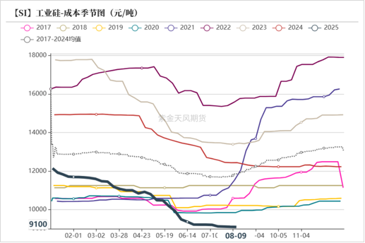 工业硅&多晶硅:戛然而止