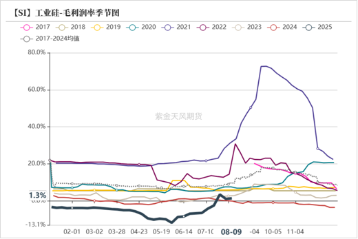 工业硅&多晶硅:戛然而止