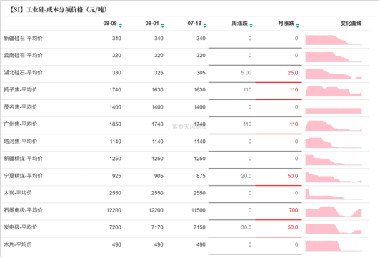 工业硅&多晶硅:戛然而止