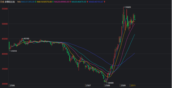 工业硅&多晶硅:戛然而止