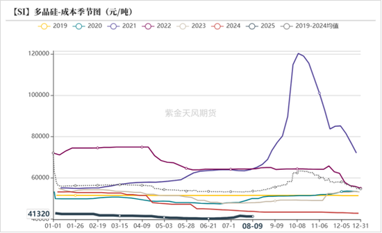 工业硅&多晶硅:戛然而止