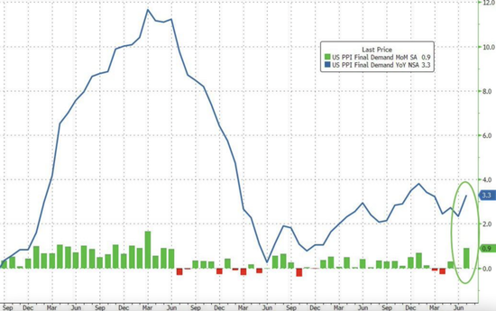 深夜,全线下挫!美联储,突变!
