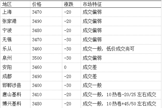 先锋期货：国内热卷市场报价及行情综合分析