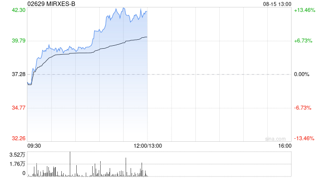 MIRXES-B午前涨逾12% 盘中股价创上市新高