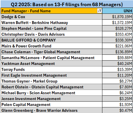 吸引巴菲特、文艺复兴和Tepper一起抄底!丑闻缠身、股价暴跌的保险巨头—联合健康