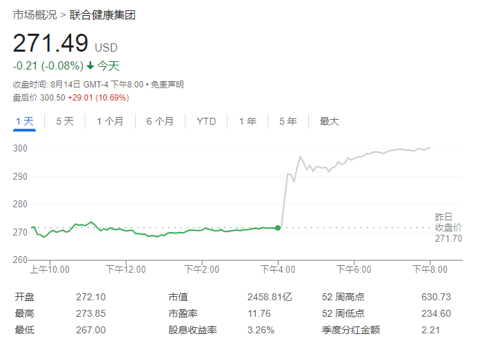 吸引巴菲特、文艺复兴和Tepper一起抄底!丑闻缠身、股价暴跌的保险巨头—联合健康
