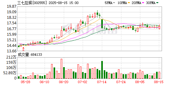 三七互娱:目前已预约的2025年半年报披露日为2025年8月26日