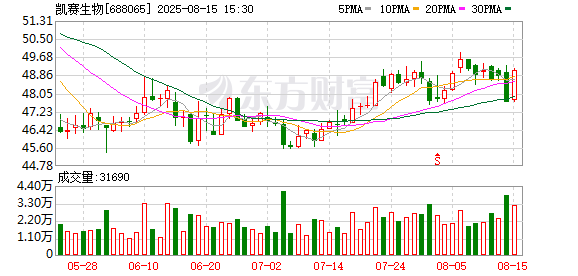 凯赛生物:2025年半年度净利润约3.09亿元,同比增加24.74%