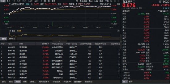 化工板块全天狂飙,化工ETF(516020)盘中涨超2%!机构力挺+资金持续加码,板块转机或至?