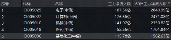 化工板块全天狂飙,化工ETF(516020)盘中涨超2%!机构力挺+资金持续加码,板块转机或至?