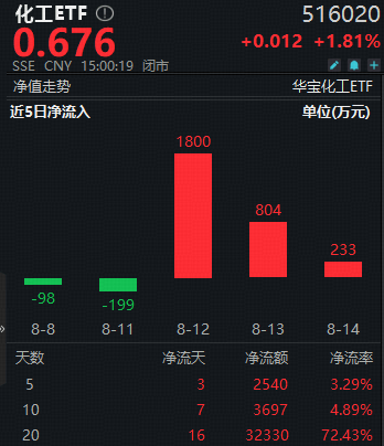 化工板块全天狂飙,化工ETF(516020)盘中涨超2%!机构力挺+资金持续加码,板块转机或至?
