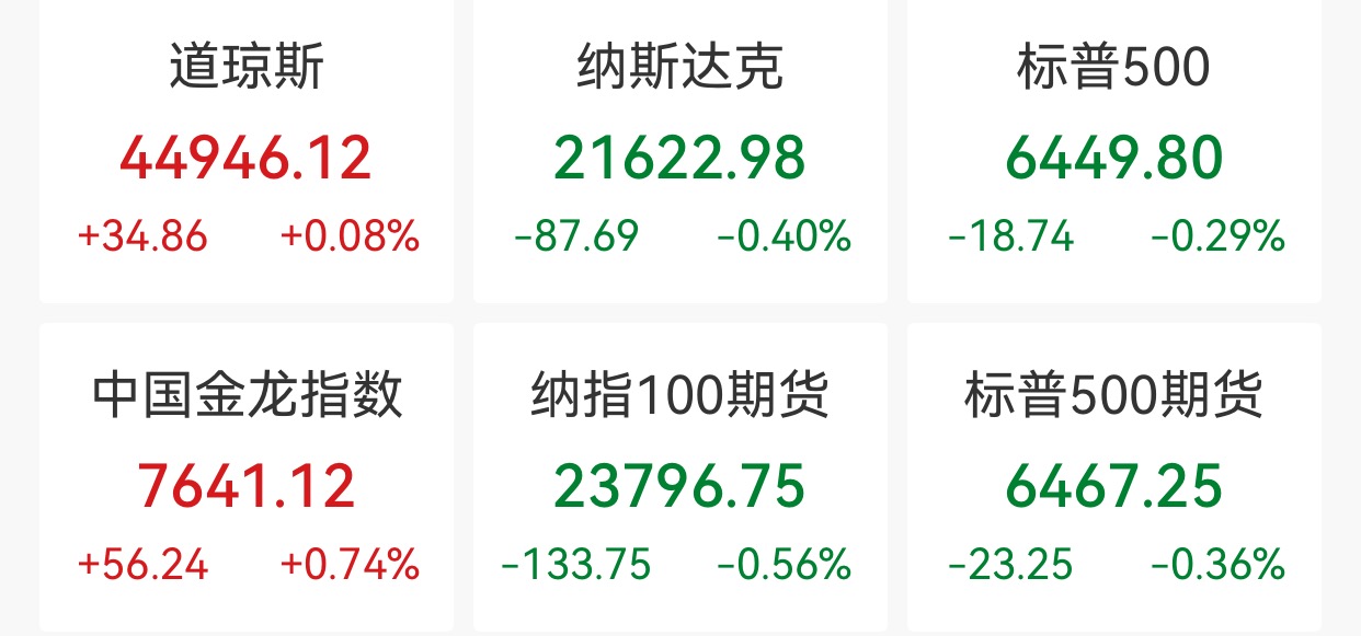 道指、标普500指数盘中创新高:芯片股普跌,中概股多数上涨