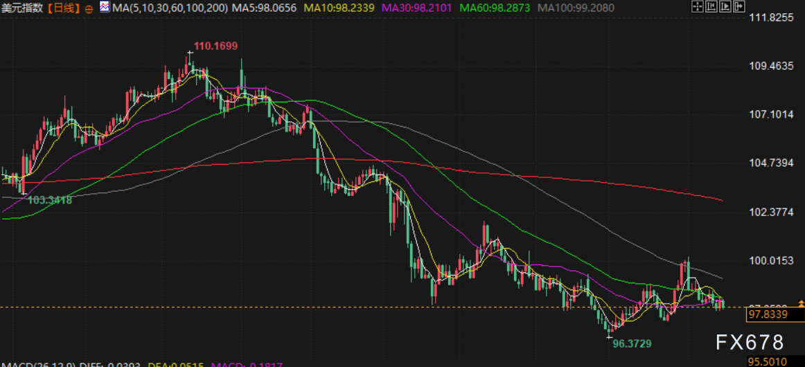 美元周线收跌,市场聚焦美联储9月降息预期,俄美峰会取得乐观进展