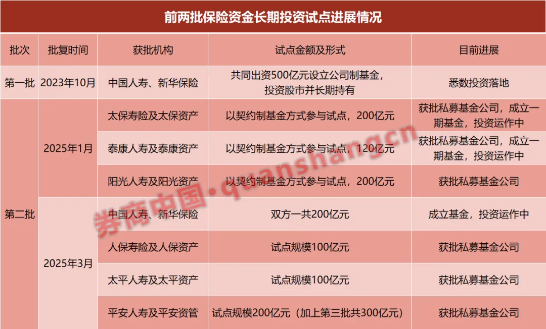 入市加速!险资系私募证券基金增至7家