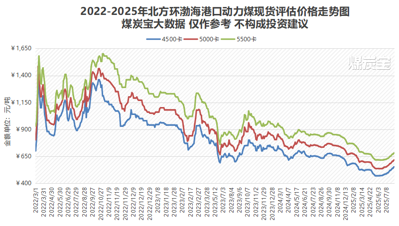 8月上旬煤炭价格全面上涨,旺季效应可能进一步推高价格