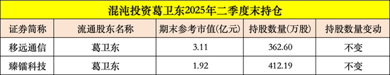 暴涨93%,葛卫东“擒获”一牛股!高毅冯柳出手,连续加仓600298
